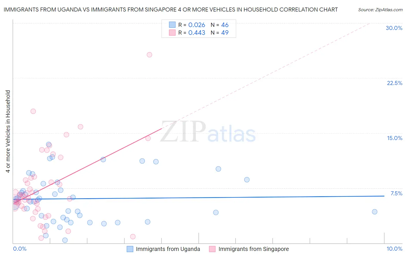 Immigrants from Uganda vs Immigrants from Singapore 4 or more Vehicles in Household