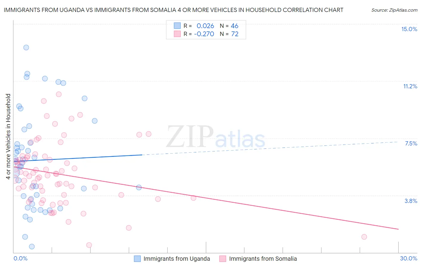 Immigrants from Uganda vs Immigrants from Somalia 4 or more Vehicles in Household