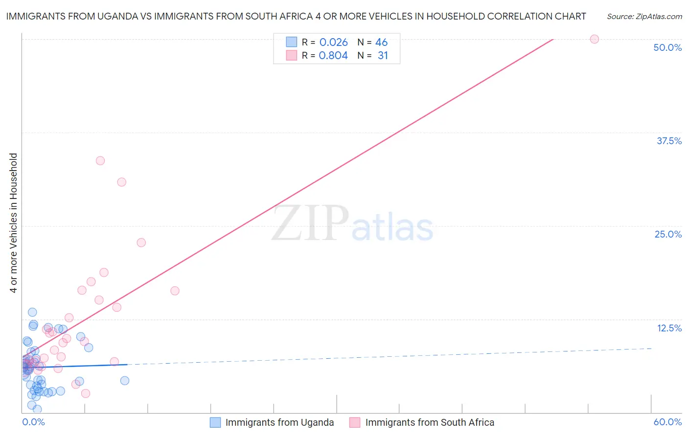 Immigrants from Uganda vs Immigrants from South Africa 4 or more Vehicles in Household