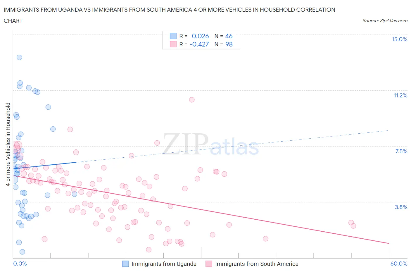 Immigrants from Uganda vs Immigrants from South America 4 or more Vehicles in Household