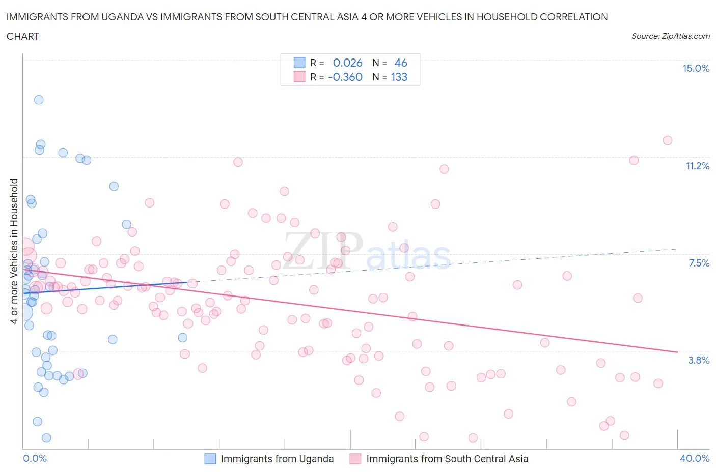 Immigrants from Uganda vs Immigrants from South Central Asia 4 or more Vehicles in Household