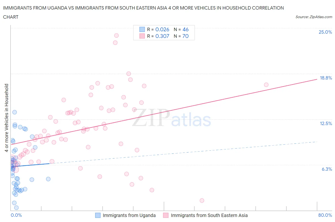 Immigrants from Uganda vs Immigrants from South Eastern Asia 4 or more Vehicles in Household