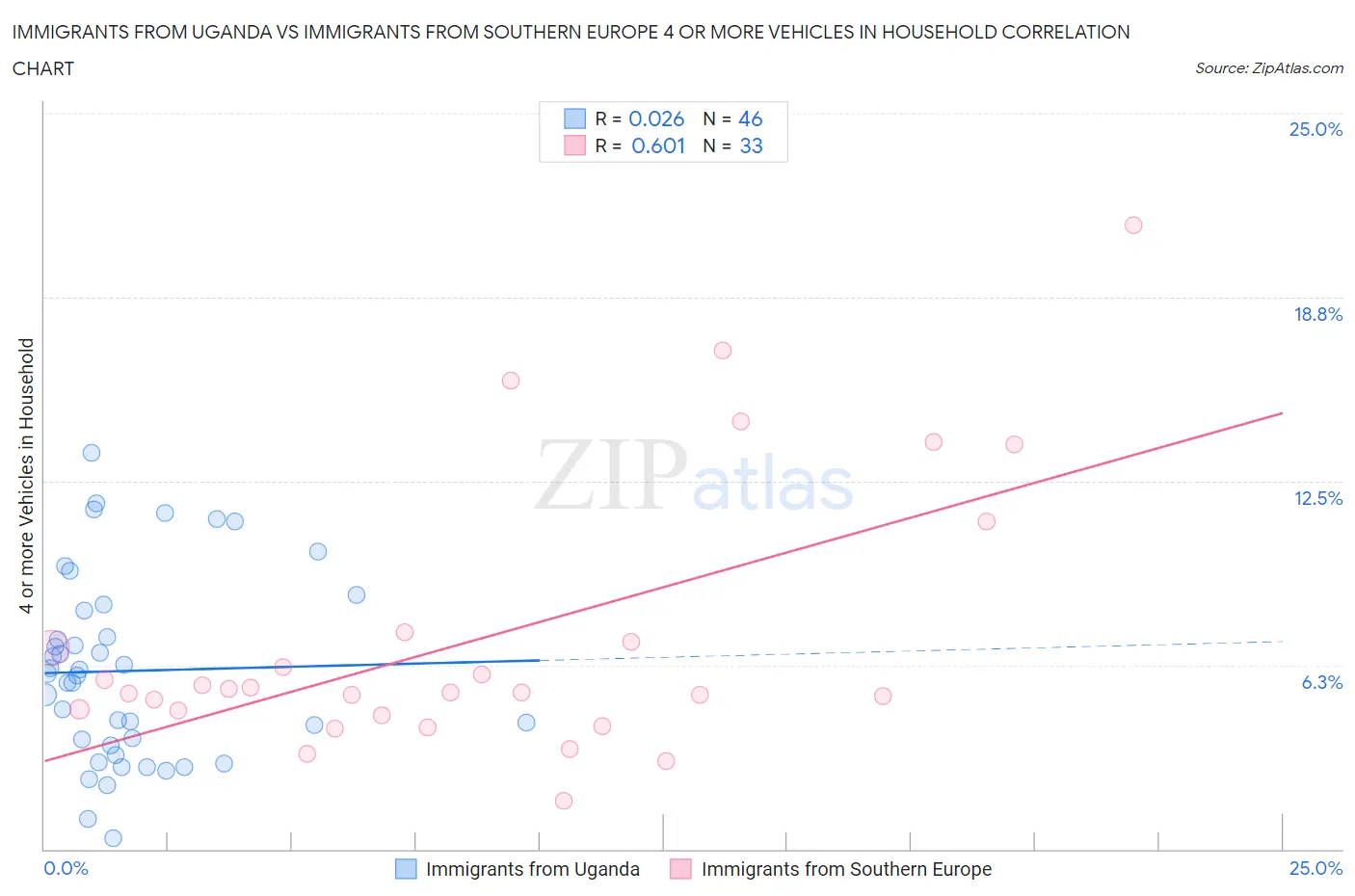 Immigrants from Uganda vs Immigrants from Southern Europe 4 or more Vehicles in Household