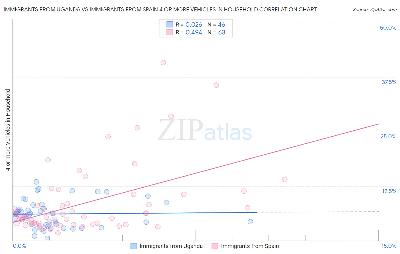 Immigrants from Uganda vs Immigrants from Spain 4 or more Vehicles in Household