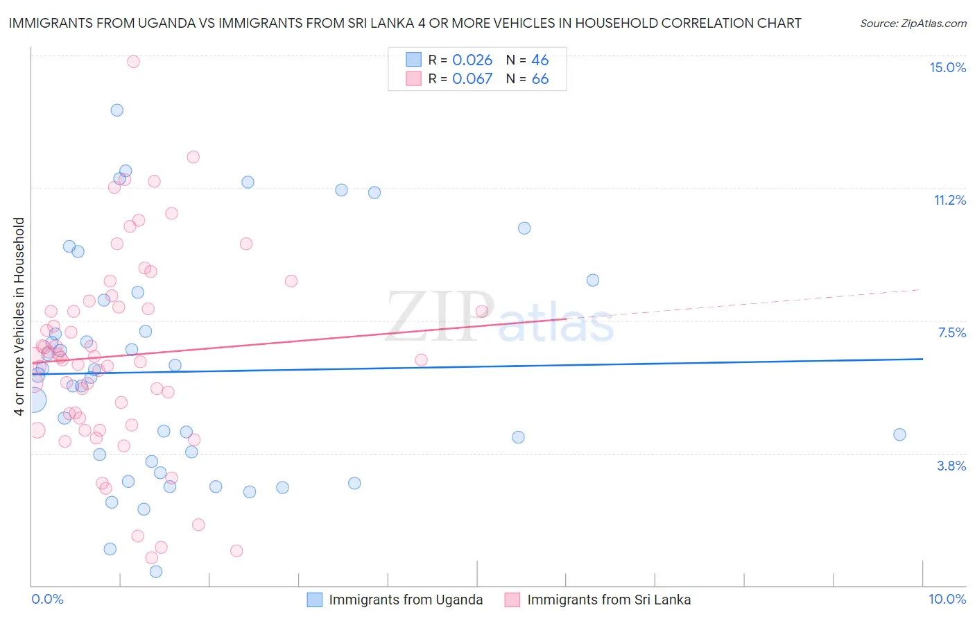 Immigrants from Uganda vs Immigrants from Sri Lanka 4 or more Vehicles in Household