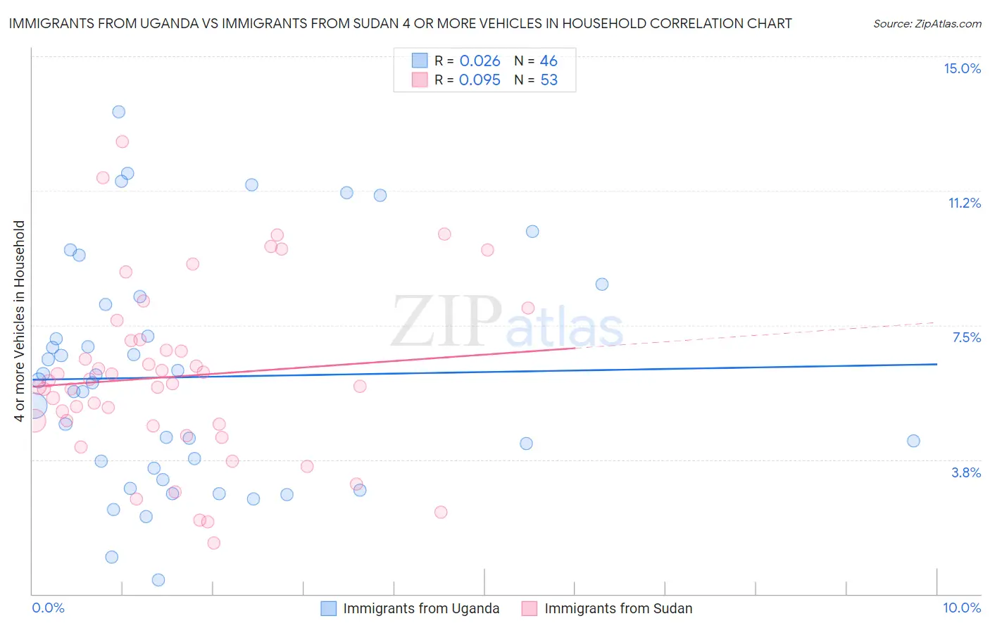 Immigrants from Uganda vs Immigrants from Sudan 4 or more Vehicles in Household