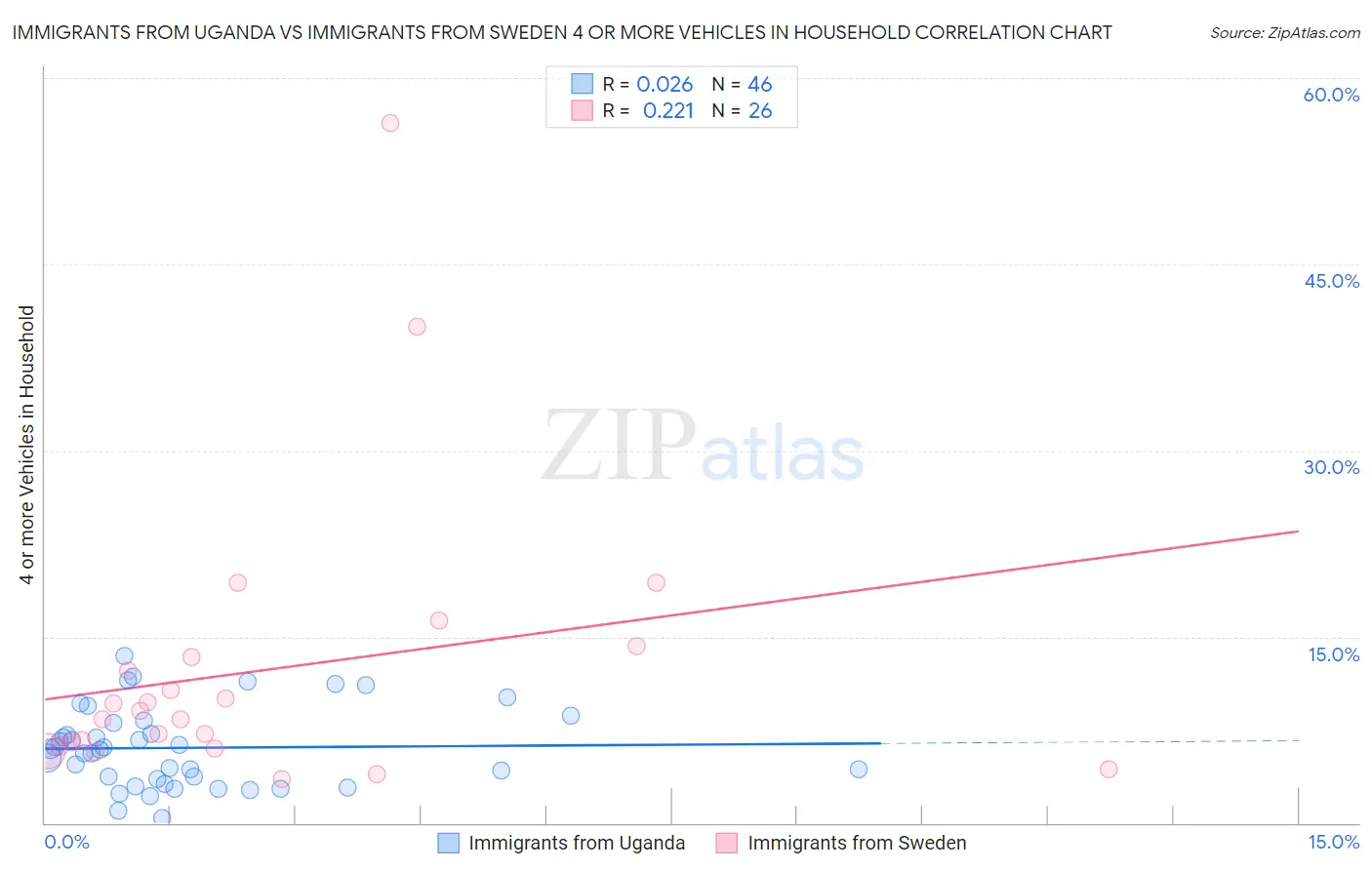 Immigrants from Uganda vs Immigrants from Sweden 4 or more Vehicles in Household