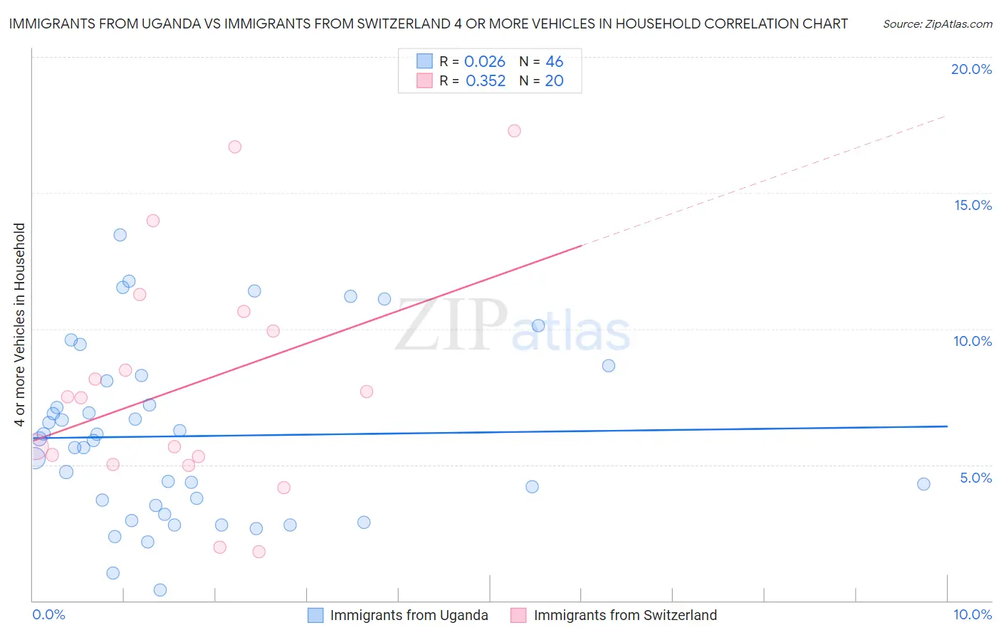 Immigrants from Uganda vs Immigrants from Switzerland 4 or more Vehicles in Household