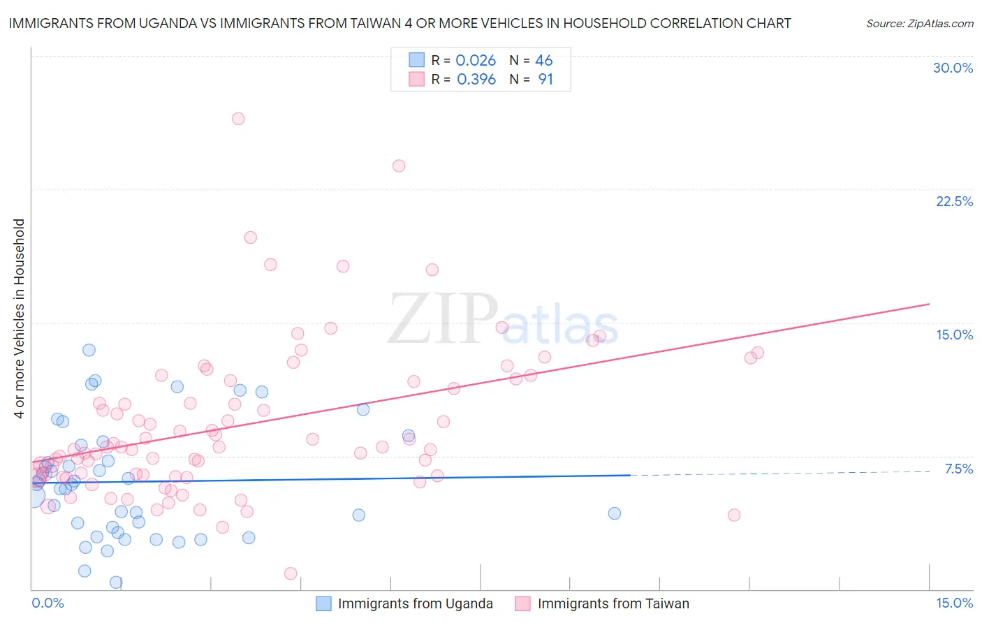 Immigrants from Uganda vs Immigrants from Taiwan 4 or more Vehicles in Household