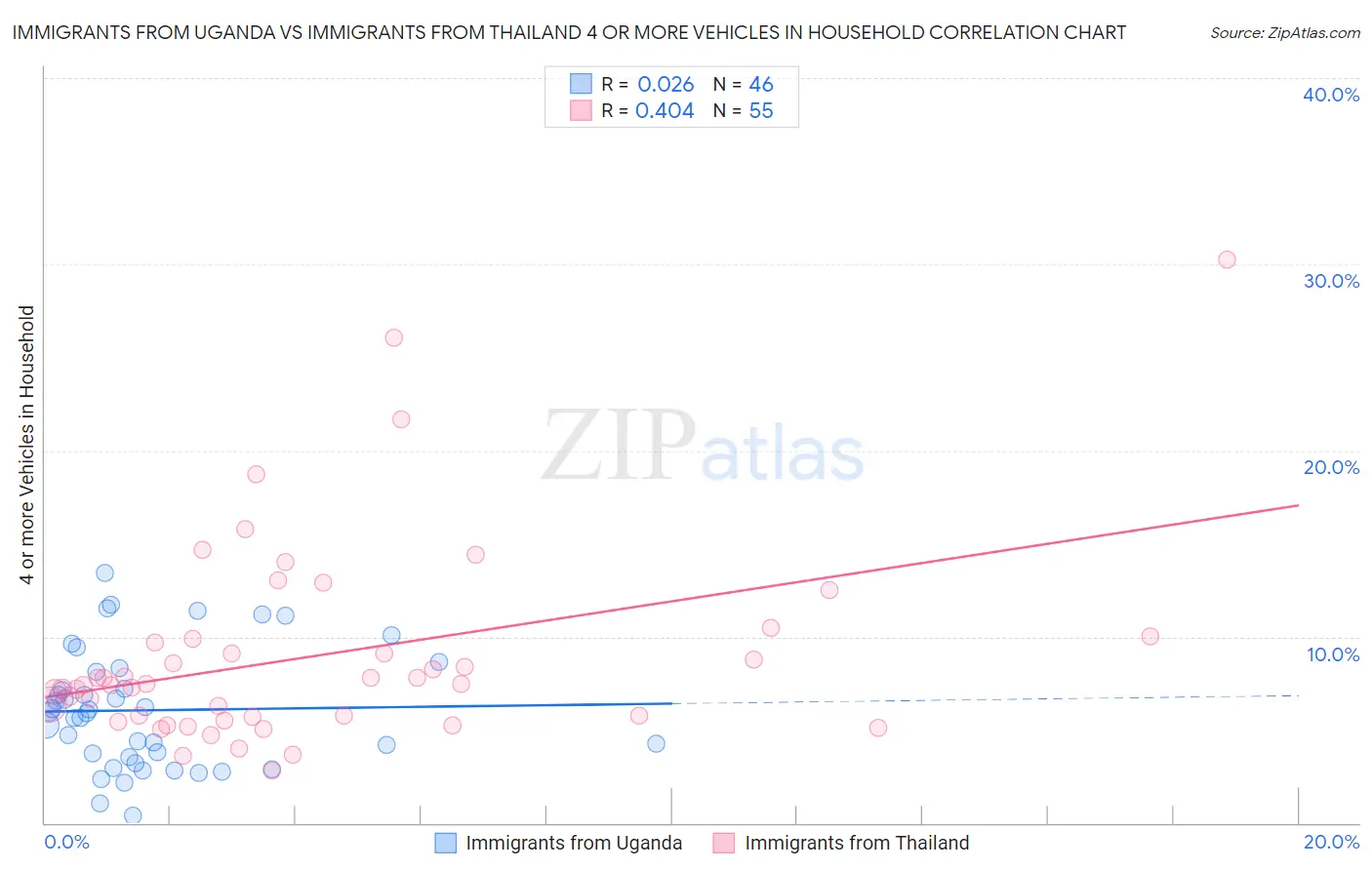 Immigrants from Uganda vs Immigrants from Thailand 4 or more Vehicles in Household