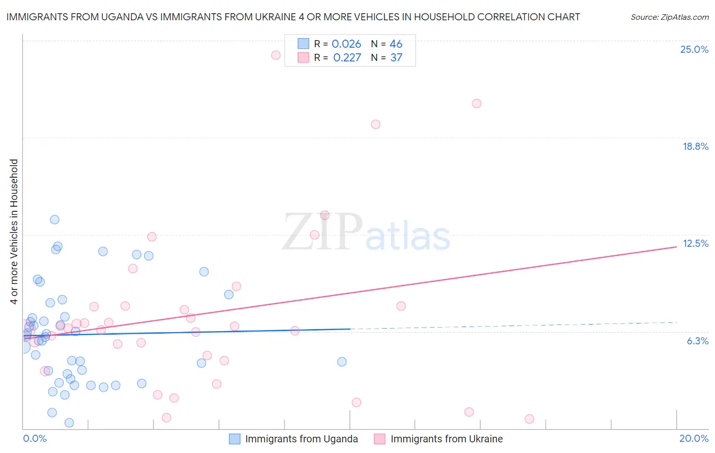 Immigrants from Uganda vs Immigrants from Ukraine 4 or more Vehicles in Household