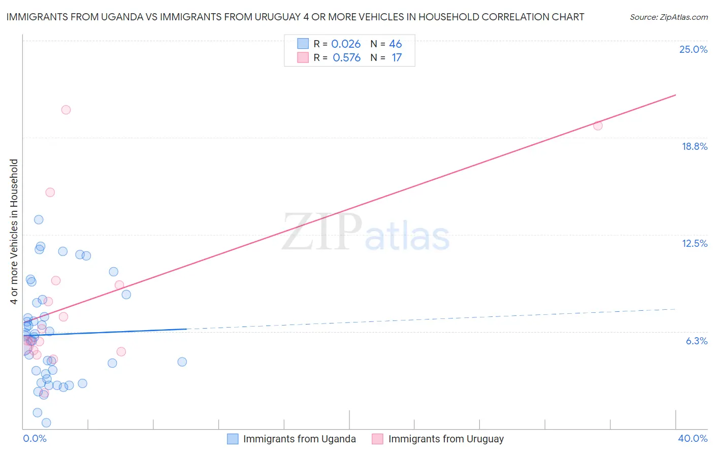 Immigrants from Uganda vs Immigrants from Uruguay 4 or more Vehicles in Household