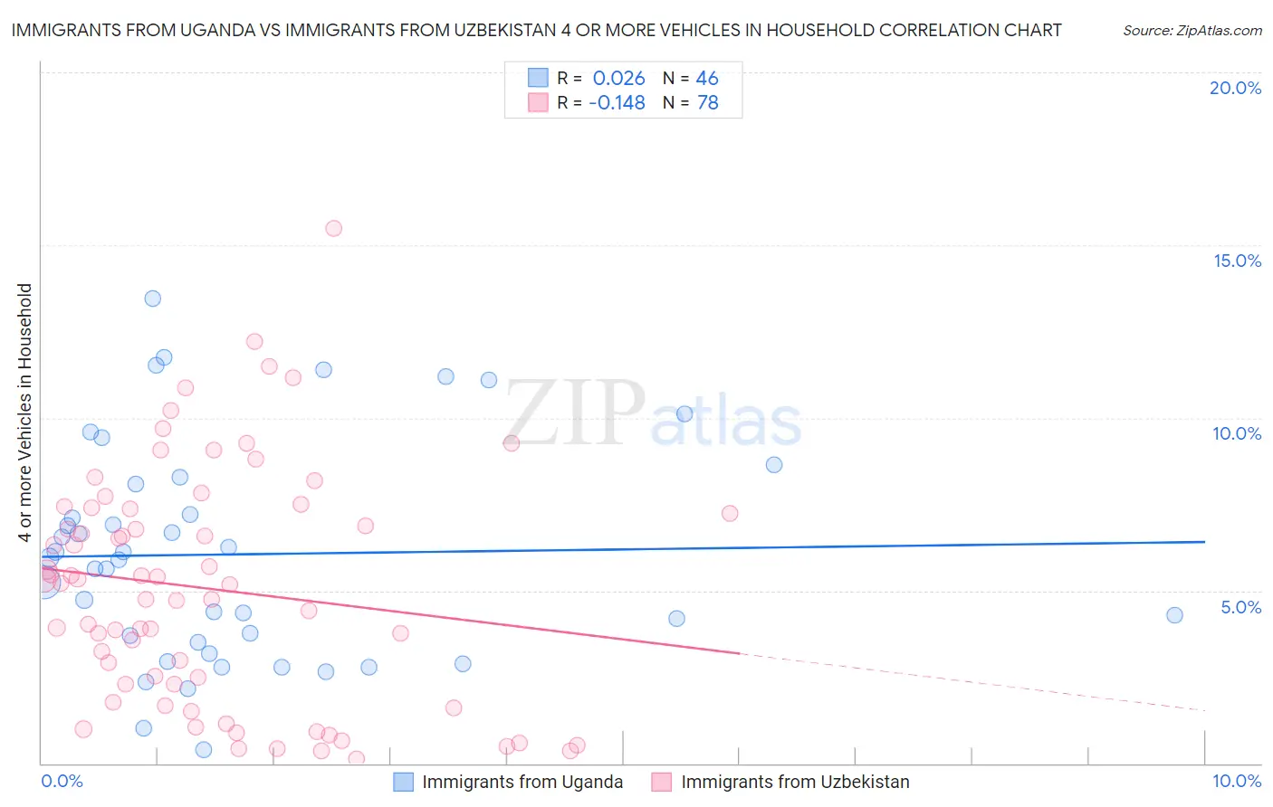 Immigrants from Uganda vs Immigrants from Uzbekistan 4 or more Vehicles in Household