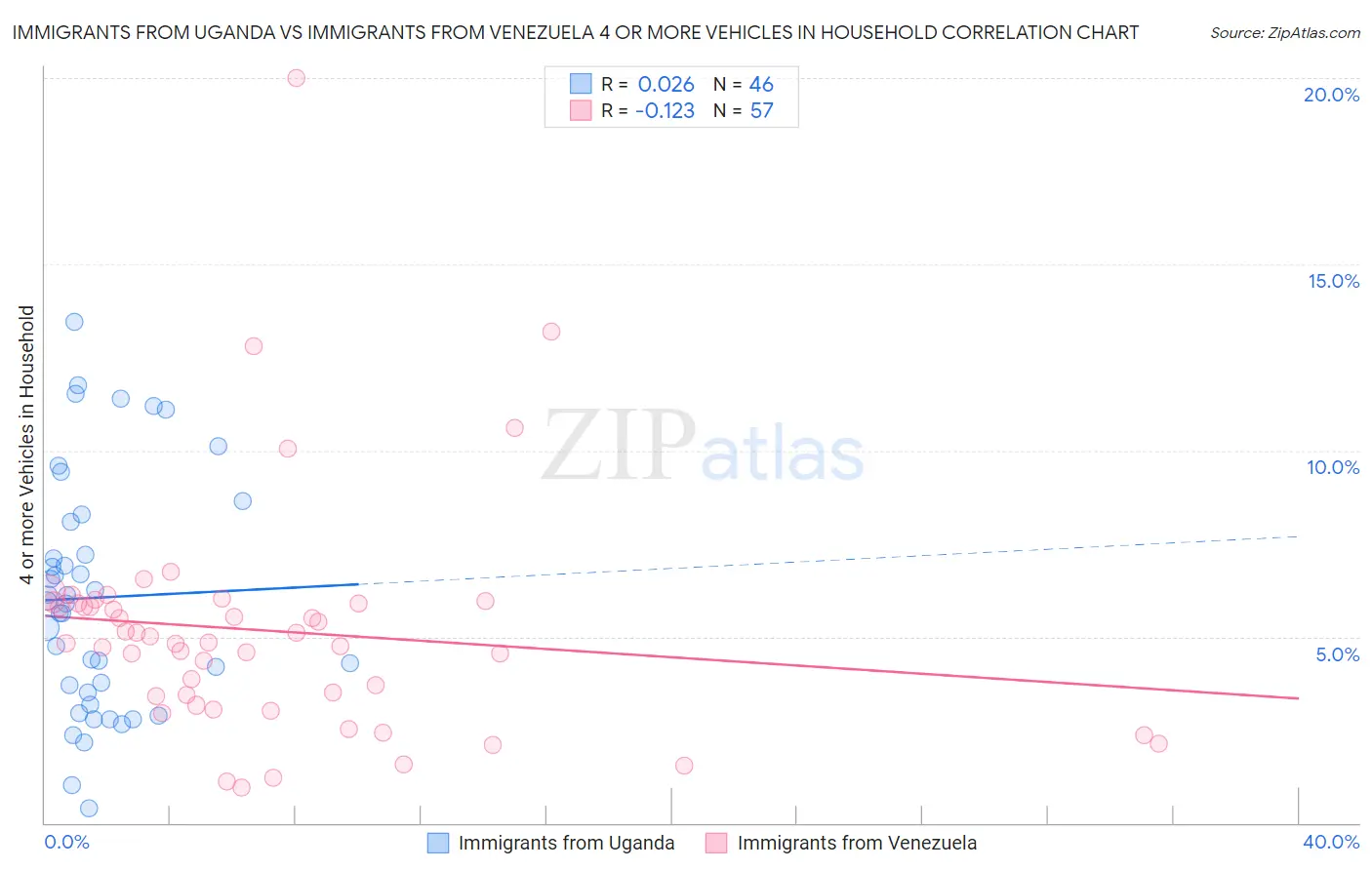 Immigrants from Uganda vs Immigrants from Venezuela 4 or more Vehicles in Household