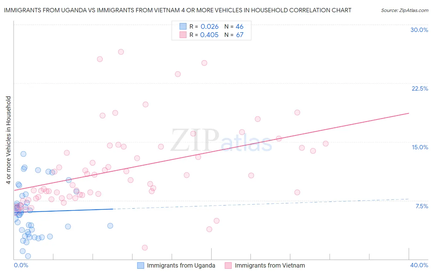 Immigrants from Uganda vs Immigrants from Vietnam 4 or more Vehicles in Household