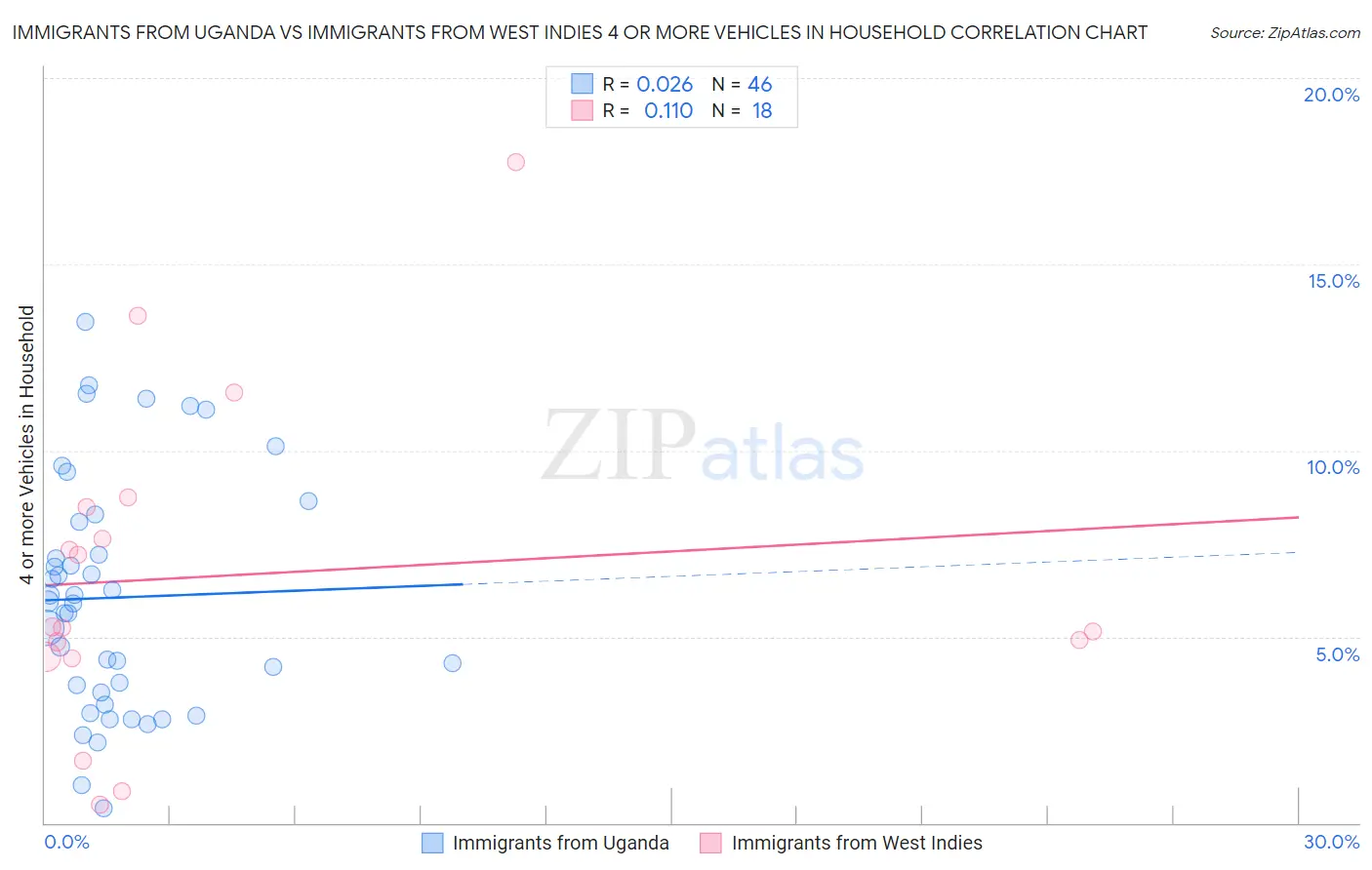 Immigrants from Uganda vs Immigrants from West Indies 4 or more Vehicles in Household