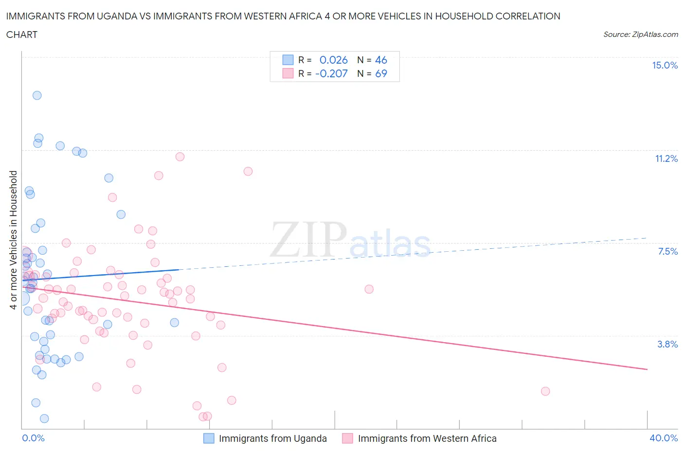 Immigrants from Uganda vs Immigrants from Western Africa 4 or more Vehicles in Household