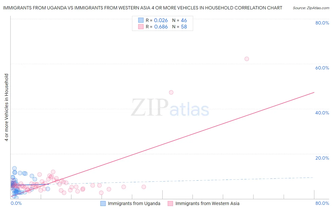 Immigrants from Uganda vs Immigrants from Western Asia 4 or more Vehicles in Household
