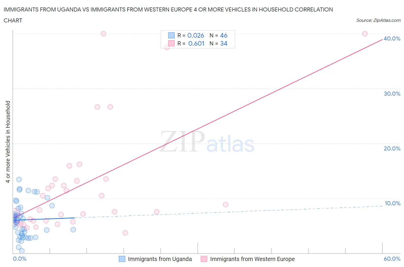 Immigrants from Uganda vs Immigrants from Western Europe 4 or more Vehicles in Household