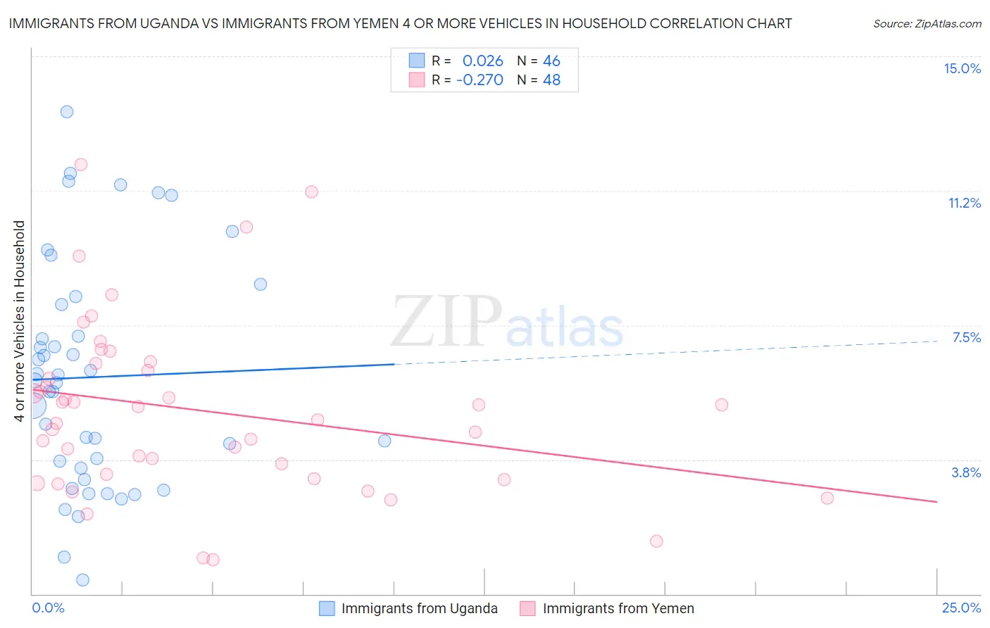 Immigrants from Uganda vs Immigrants from Yemen 4 or more Vehicles in Household