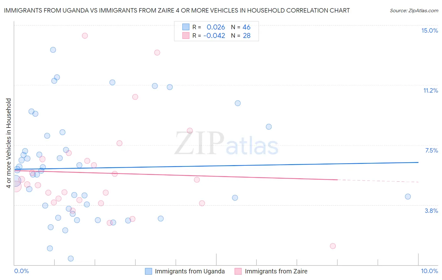 Immigrants from Uganda vs Immigrants from Zaire 4 or more Vehicles in Household