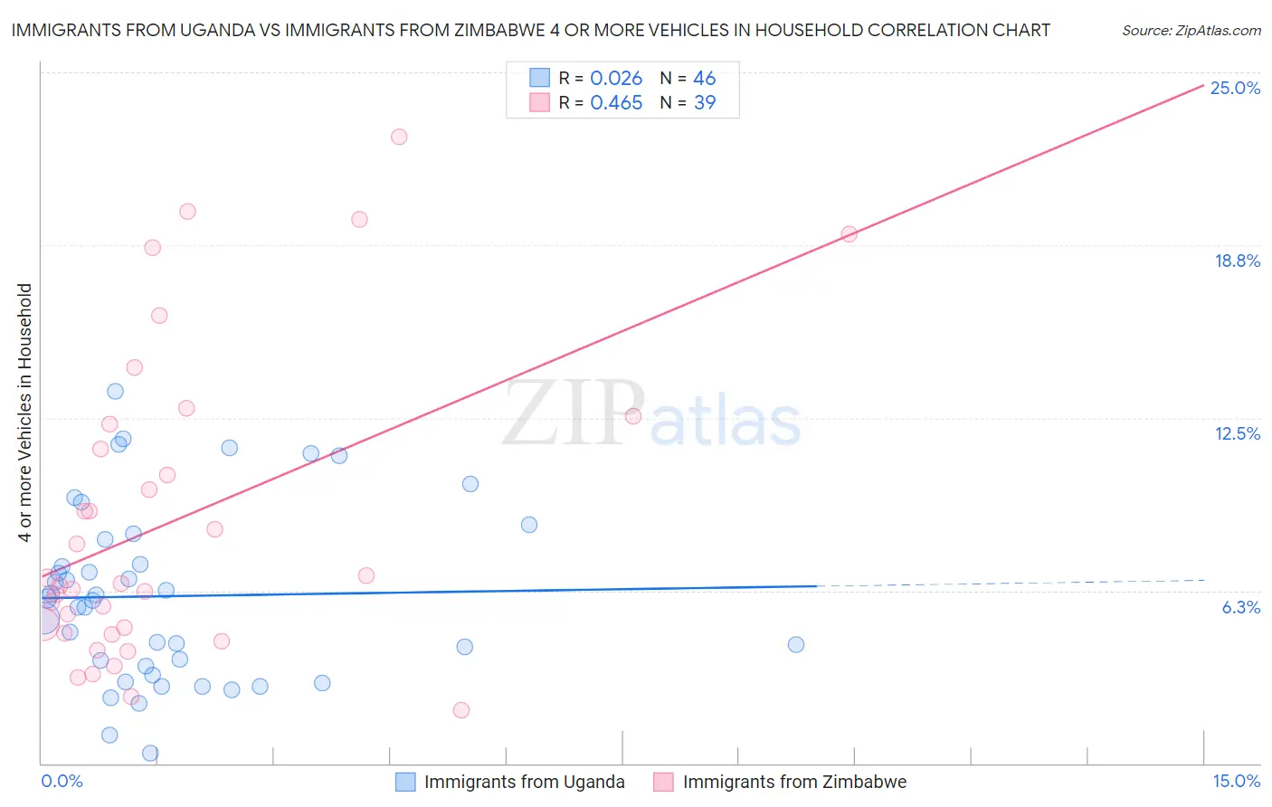 Immigrants from Uganda vs Immigrants from Zimbabwe 4 or more Vehicles in Household