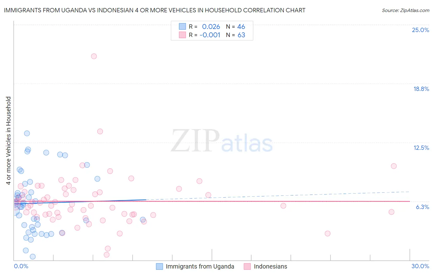 Immigrants from Uganda vs Indonesian 4 or more Vehicles in Household