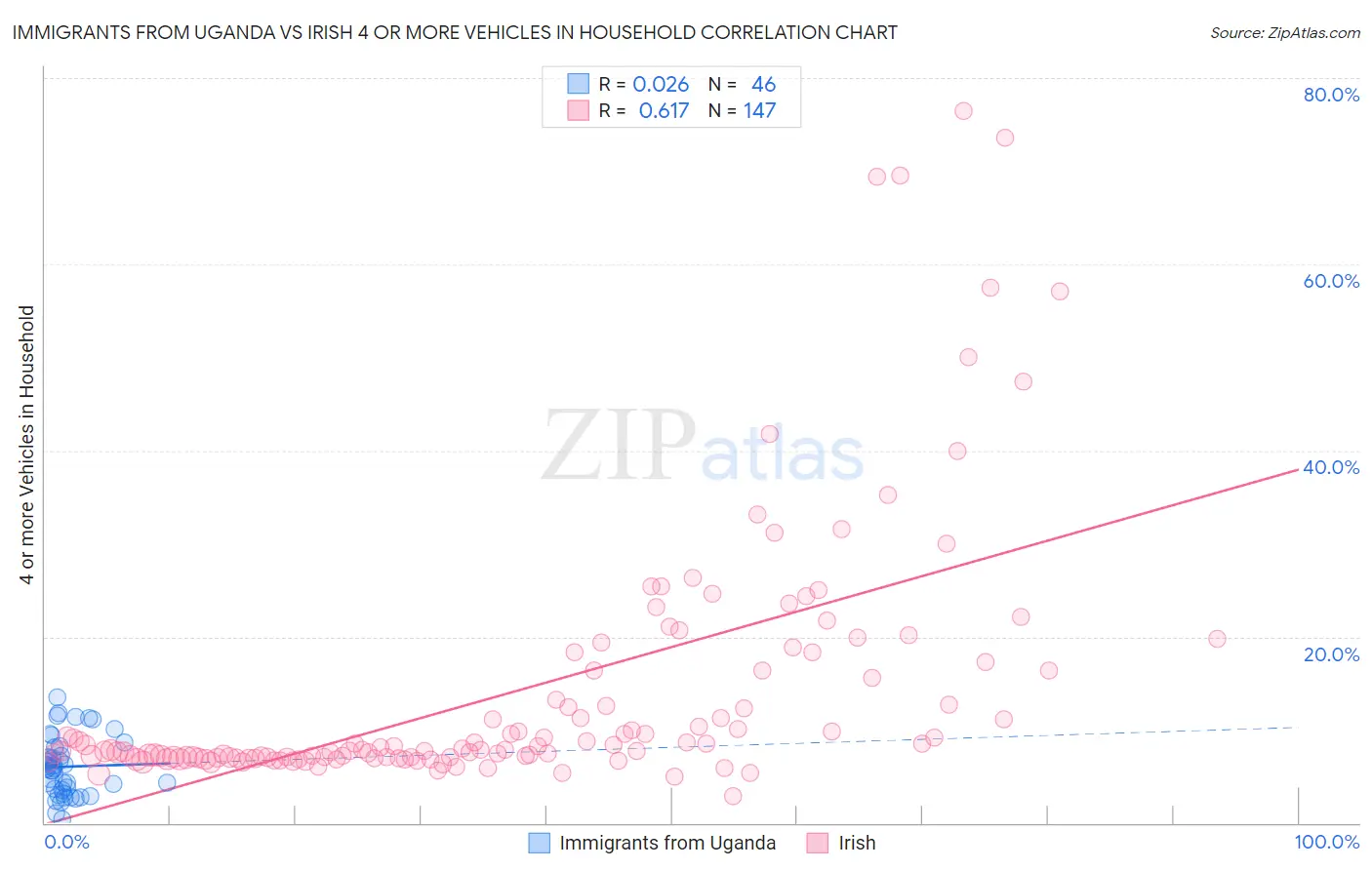 Immigrants from Uganda vs Irish 4 or more Vehicles in Household