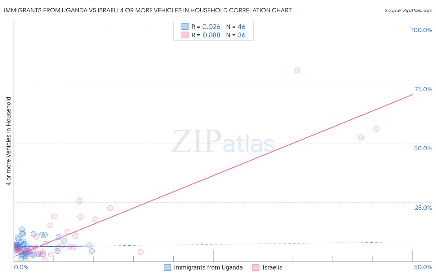 Immigrants from Uganda vs Israeli 4 or more Vehicles in Household