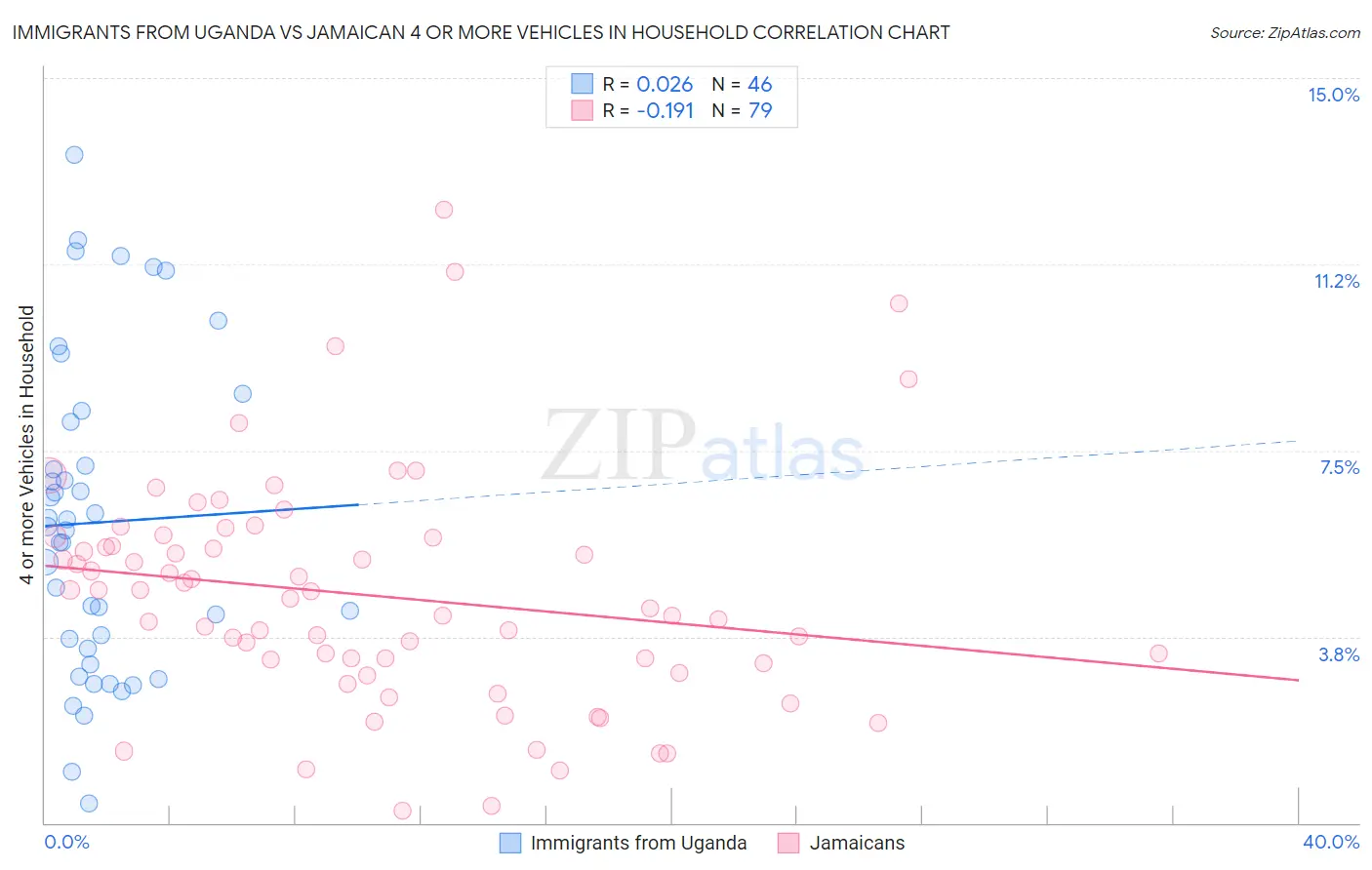 Immigrants from Uganda vs Jamaican 4 or more Vehicles in Household