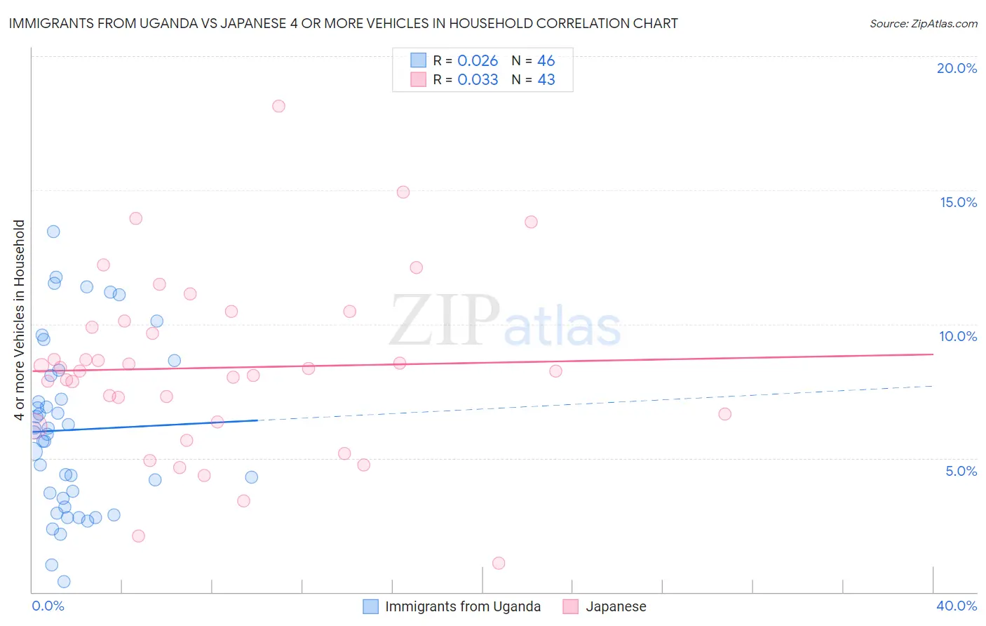 Immigrants from Uganda vs Japanese 4 or more Vehicles in Household