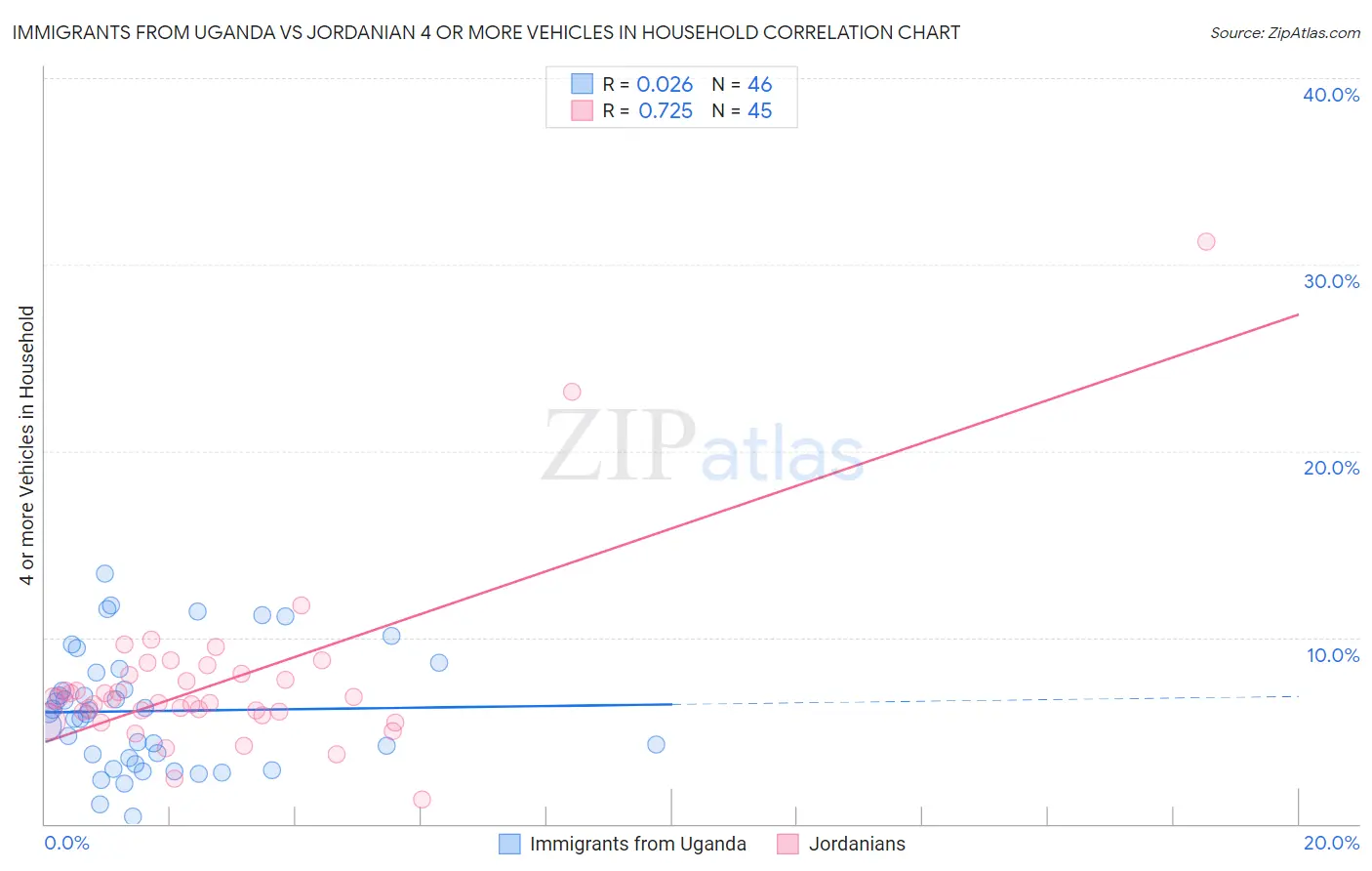 Immigrants from Uganda vs Jordanian 4 or more Vehicles in Household