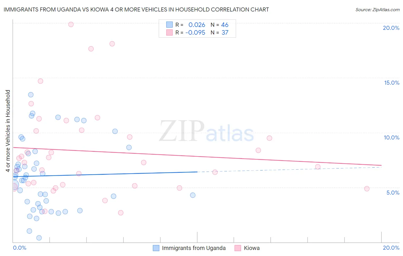 Immigrants from Uganda vs Kiowa 4 or more Vehicles in Household