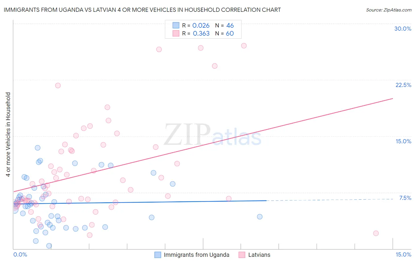 Immigrants from Uganda vs Latvian 4 or more Vehicles in Household