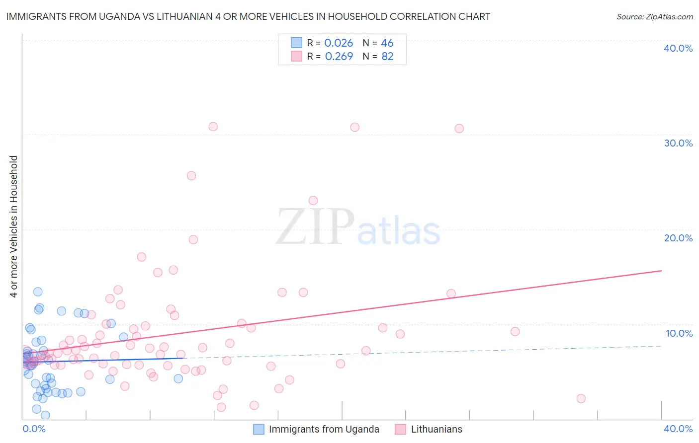 Immigrants from Uganda vs Lithuanian 4 or more Vehicles in Household