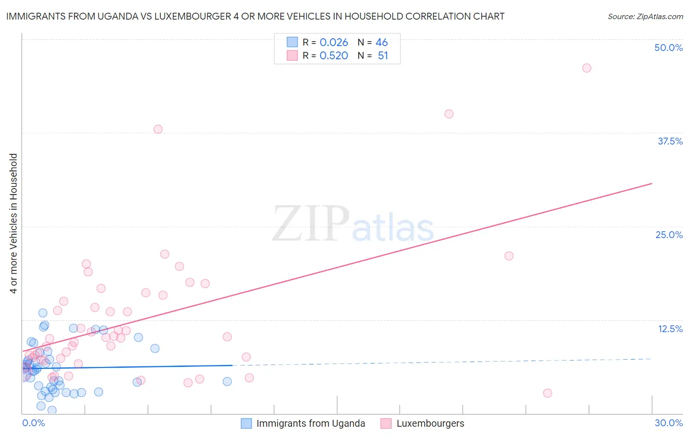 Immigrants from Uganda vs Luxembourger 4 or more Vehicles in Household