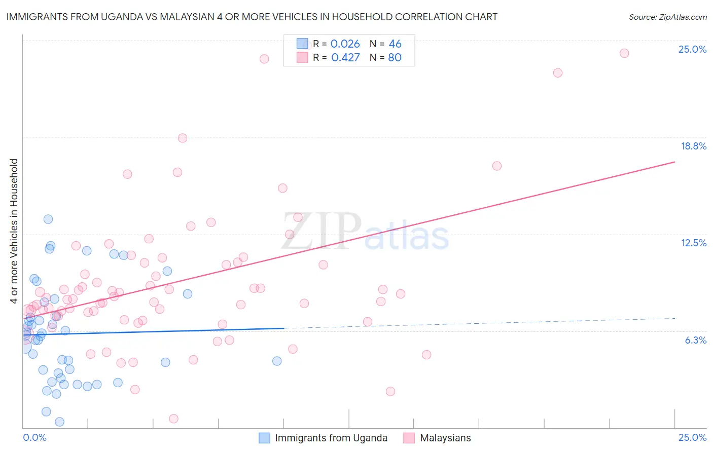 Immigrants from Uganda vs Malaysian 4 or more Vehicles in Household