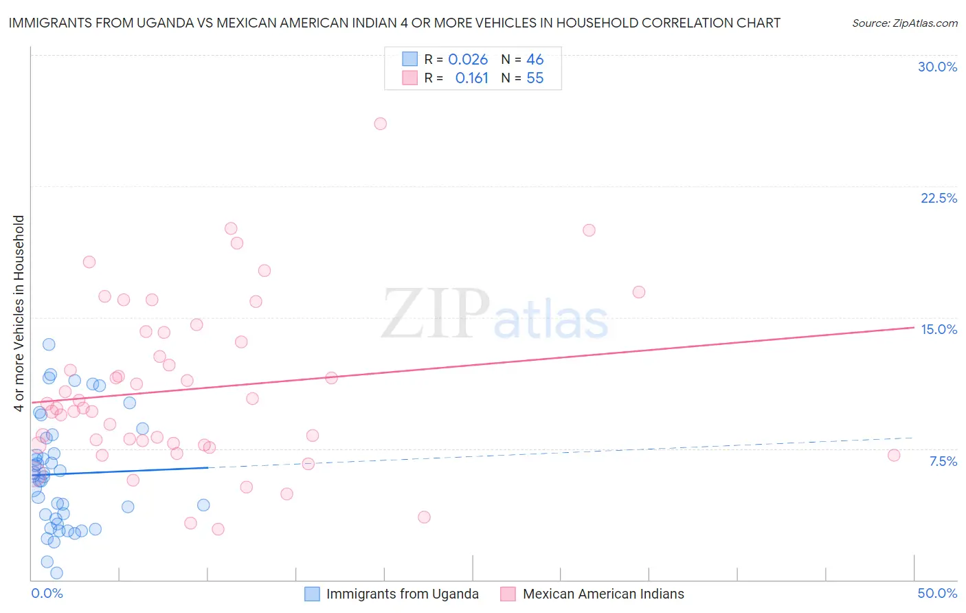 Immigrants from Uganda vs Mexican American Indian 4 or more Vehicles in Household