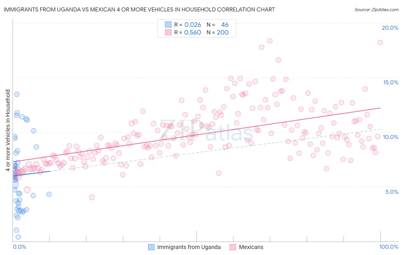 Immigrants from Uganda vs Mexican 4 or more Vehicles in Household