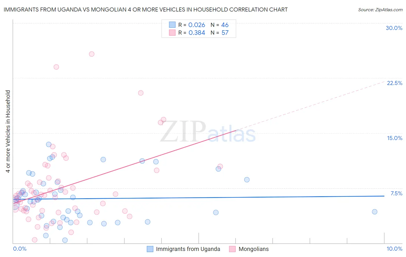 Immigrants from Uganda vs Mongolian 4 or more Vehicles in Household