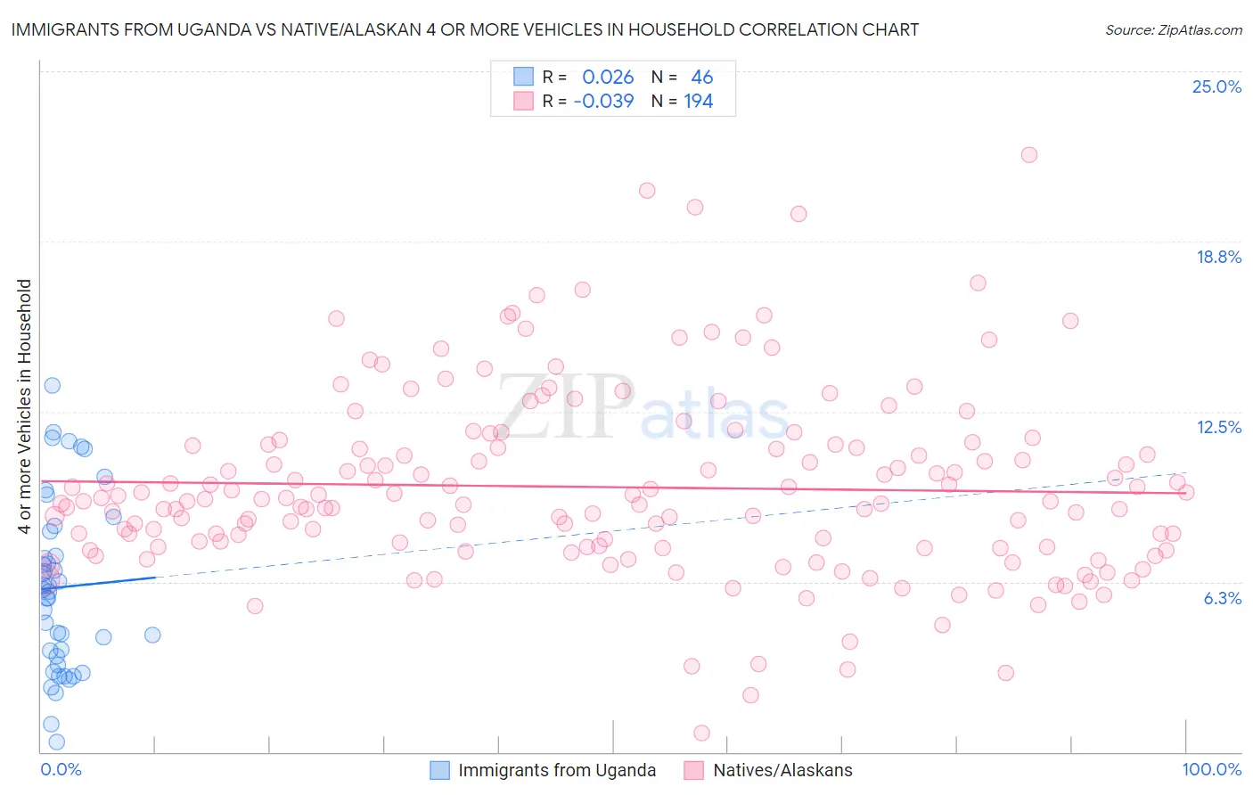 Immigrants from Uganda vs Native/Alaskan 4 or more Vehicles in Household