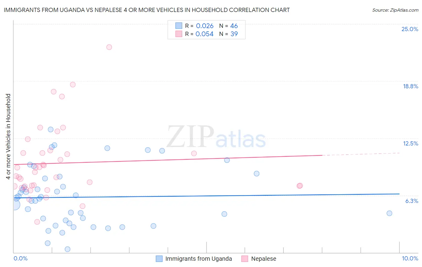 Immigrants from Uganda vs Nepalese 4 or more Vehicles in Household