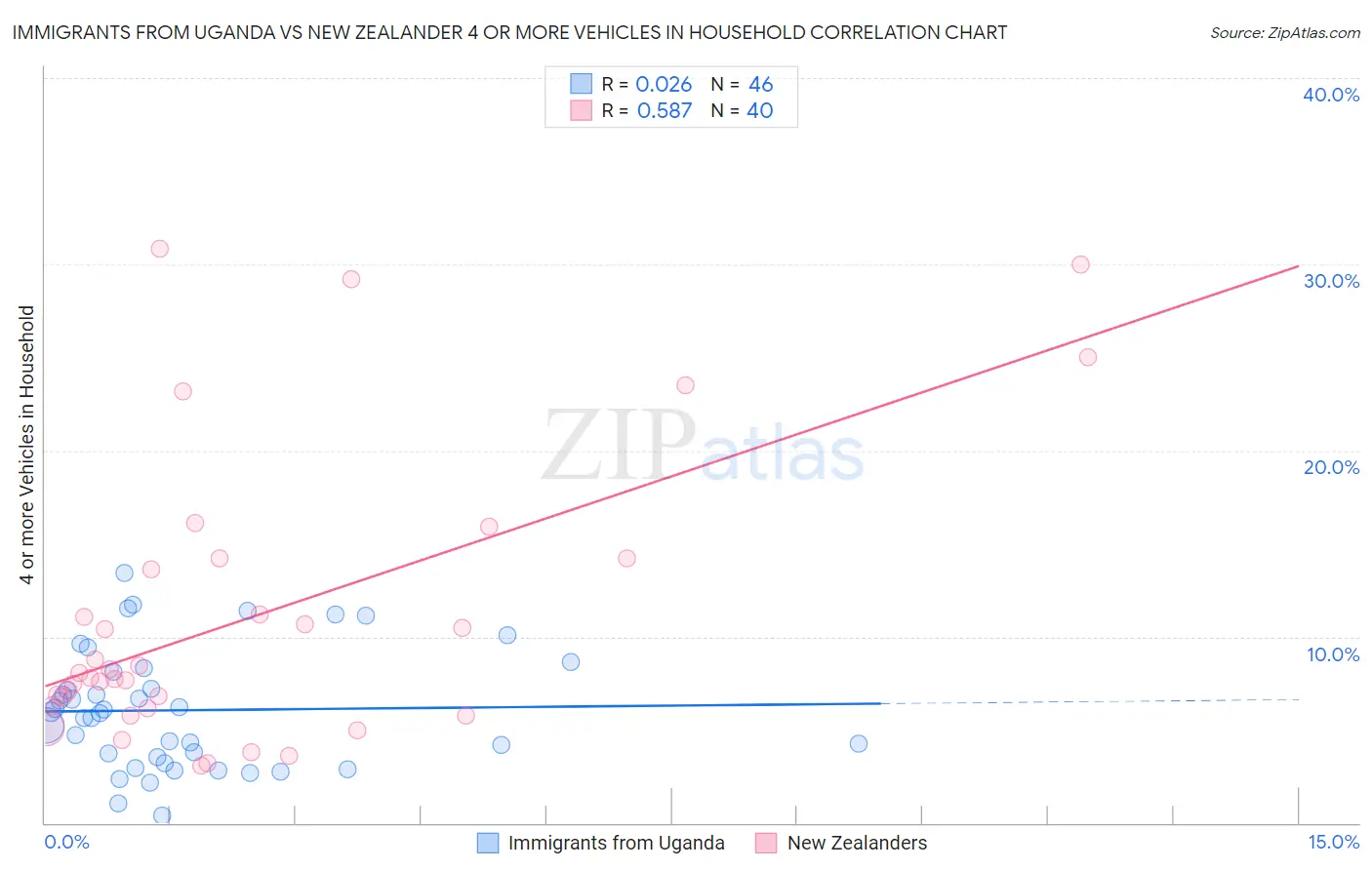 Immigrants from Uganda vs New Zealander 4 or more Vehicles in Household
