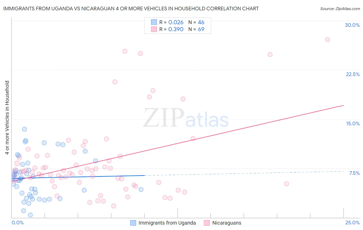 Immigrants from Uganda vs Nicaraguan 4 or more Vehicles in Household