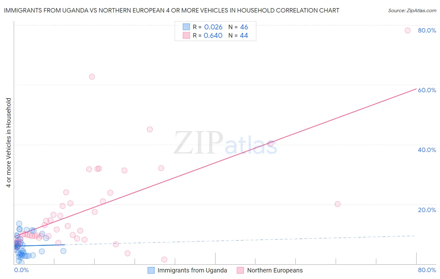 Immigrants from Uganda vs Northern European 4 or more Vehicles in Household