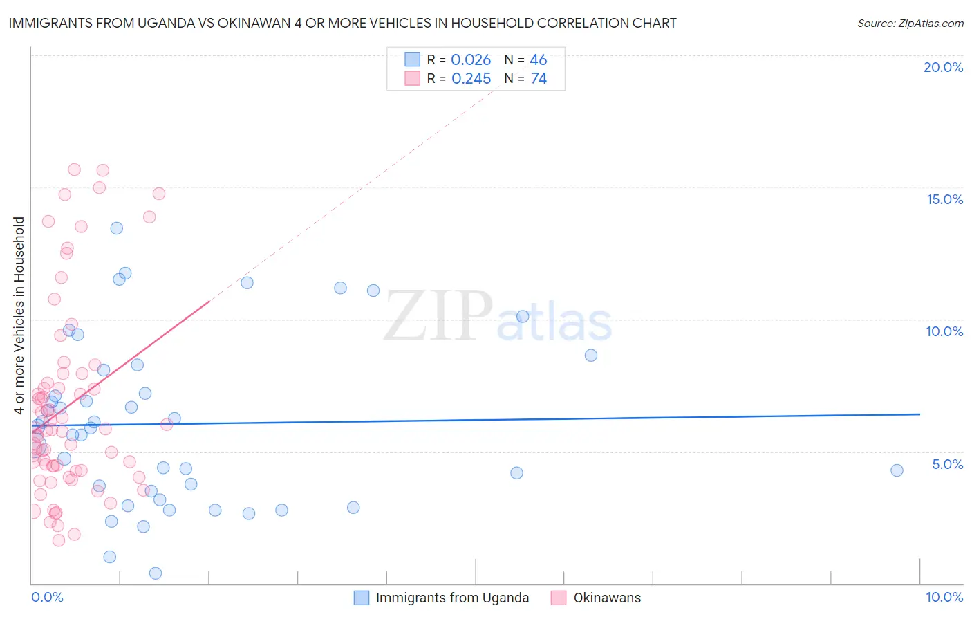 Immigrants from Uganda vs Okinawan 4 or more Vehicles in Household