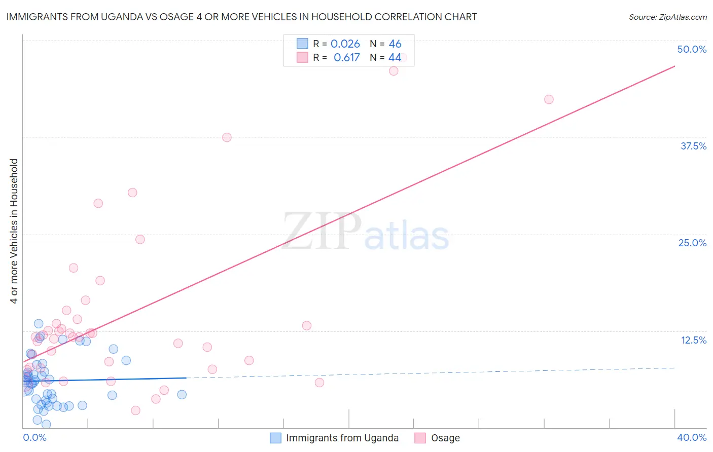 Immigrants from Uganda vs Osage 4 or more Vehicles in Household