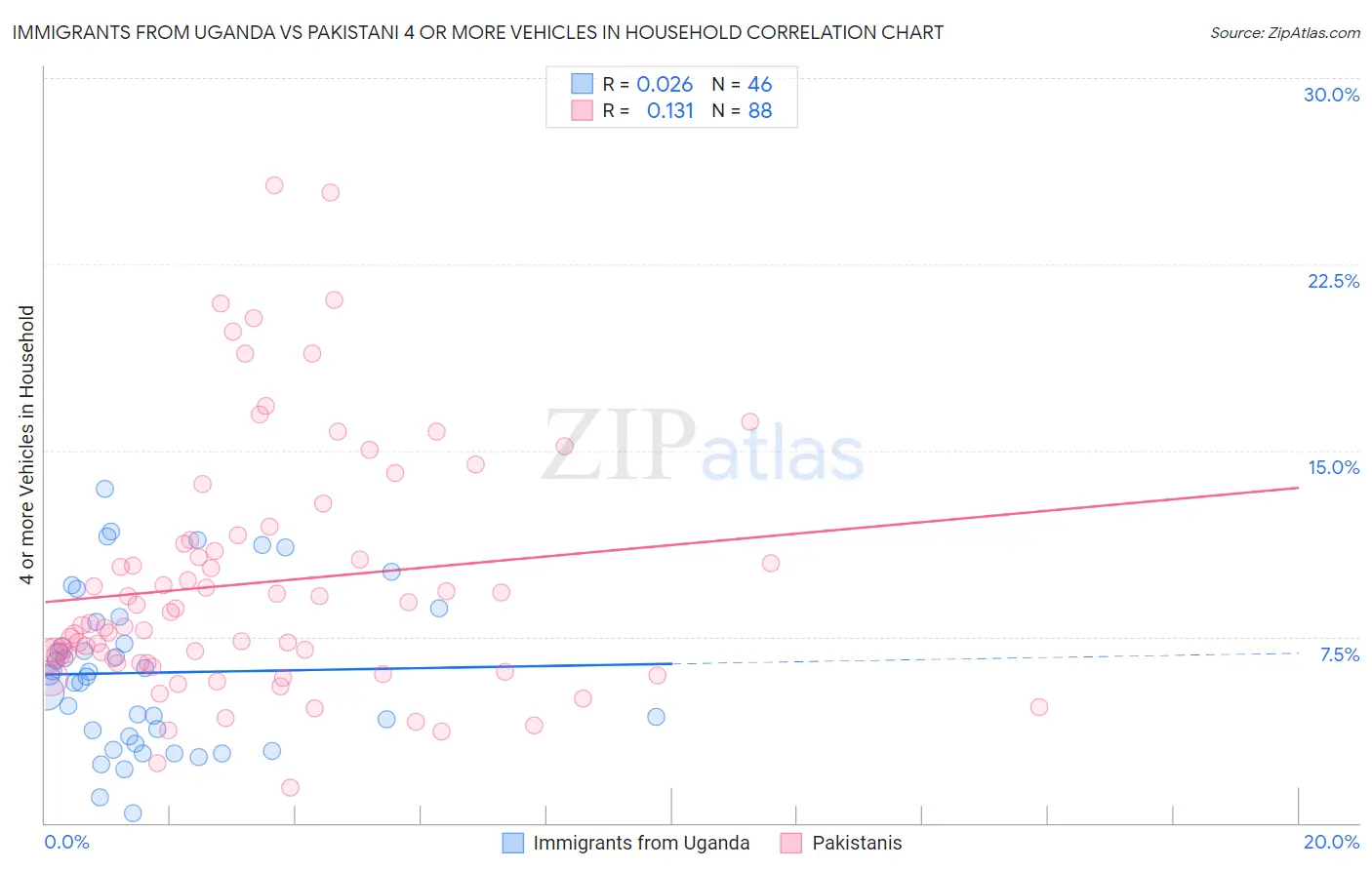 Immigrants from Uganda vs Pakistani 4 or more Vehicles in Household