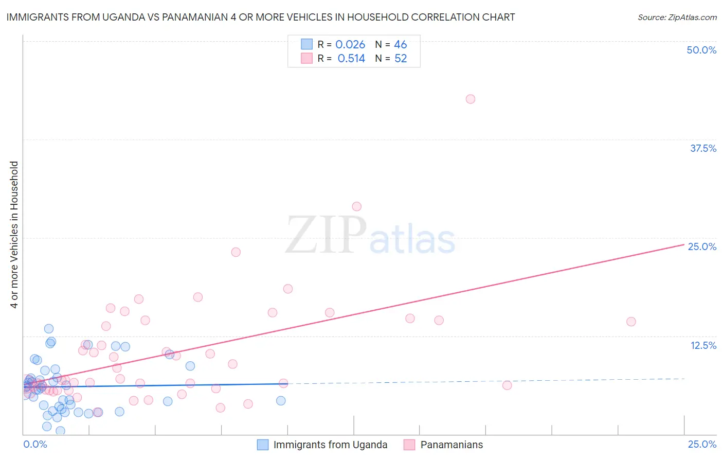 Immigrants from Uganda vs Panamanian 4 or more Vehicles in Household