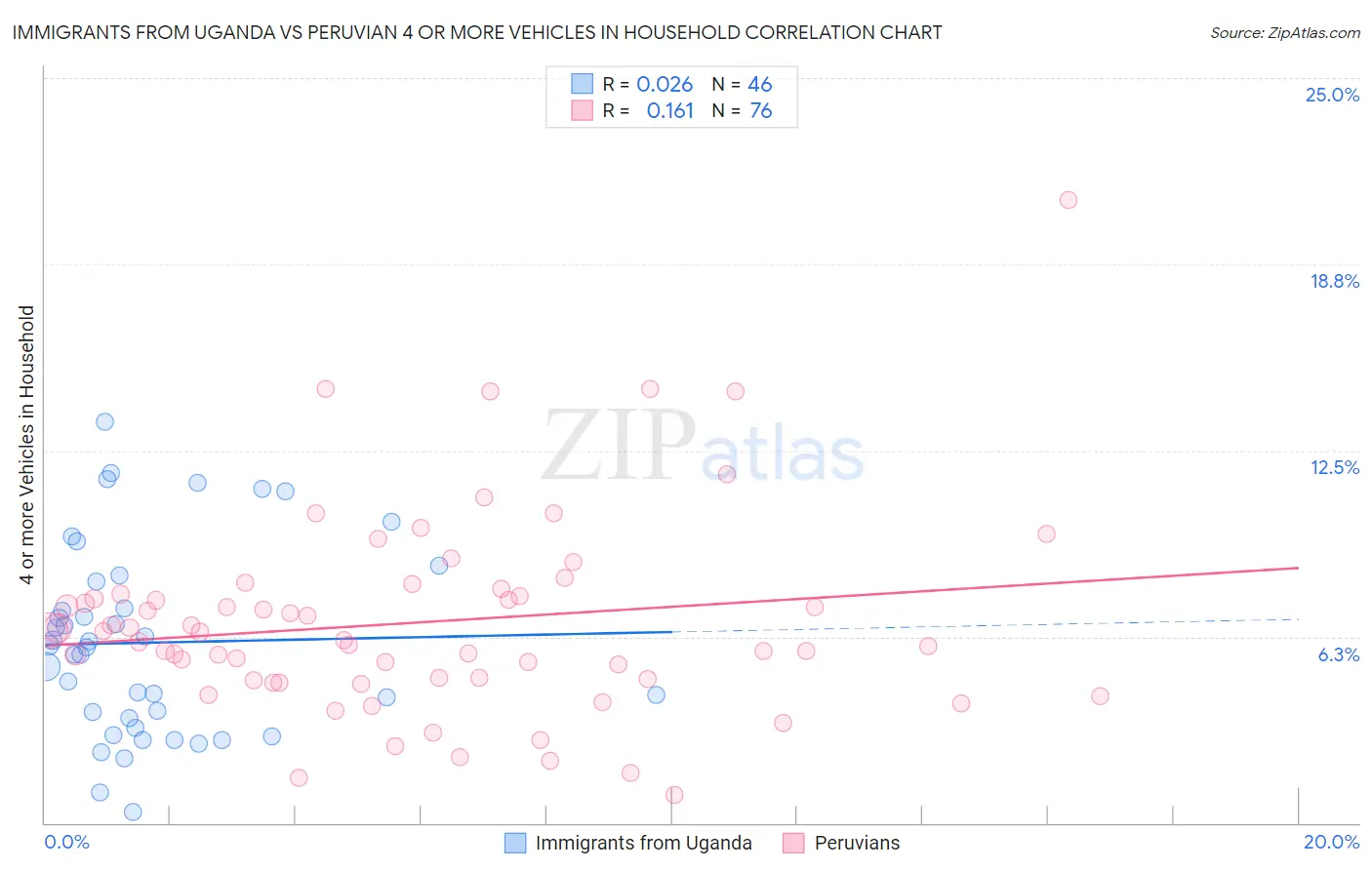 Immigrants from Uganda vs Peruvian 4 or more Vehicles in Household